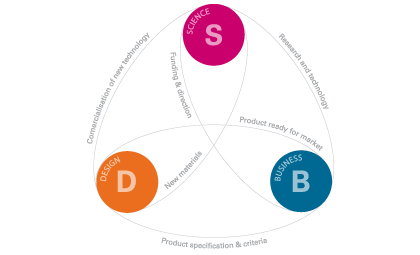 Design/Business/Science